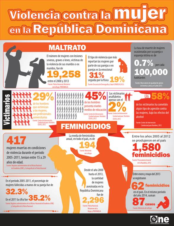 Violencia contra la mujer en Republica Dominicana
